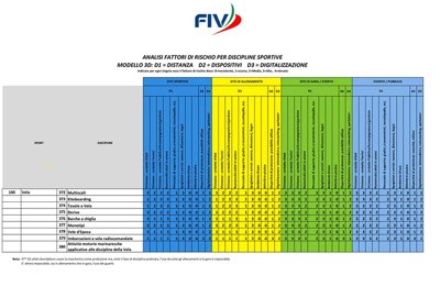 FIV Tabella dei fattori di rischio per la vela
