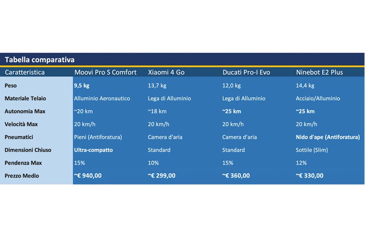 Tabella comparativa tra i quattro monopattini elettrici presi in considerazione