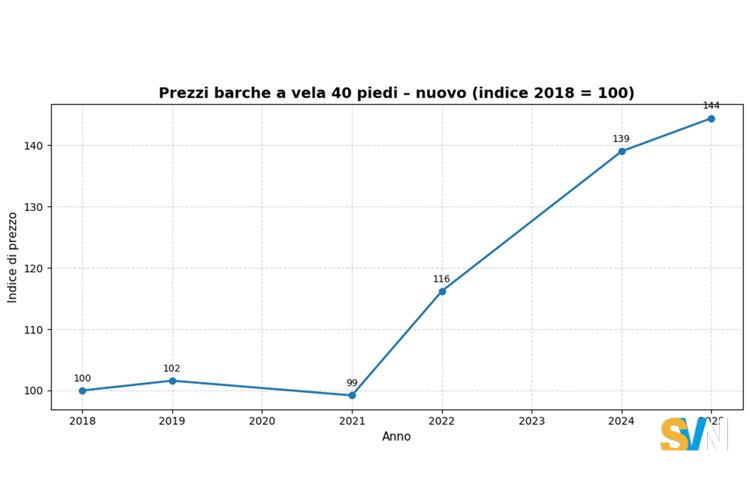 Il grafico mostra l’andamento dei prezzi di listino delle barche a vela nuove intorno ai 40 piedi, considerando i principali cantieri europei. Dopo una fase di sostanziale stabilità tra il 2018 e il 2020, il segmento registra una brusca accelerazione a partire dal 2021, con un aumento concentrato soprattutto tra il 2021 e il 2023. Nel biennio 2024–2025 i prezzi restano su livelli molto elevati, ma la crescita rallenta nettamente, segnalando un mercato che ha probabilmente raggiunto il proprio punto di tensione