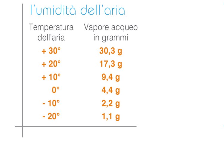 Relazione tra la temperatura e quantità di acqua contenuta nell'aria