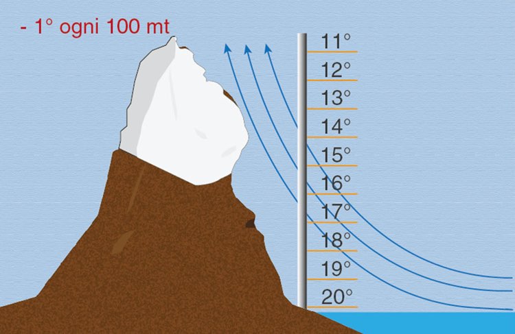 Gradiente adiabatico dell’aria - Quando l’aria sale perde 1° ogni 100 metri, quando scende si riscalda di 1° ogni 100 metri. Quando l’aria sale si espande quando scende si  comprime, per questo si riscalda