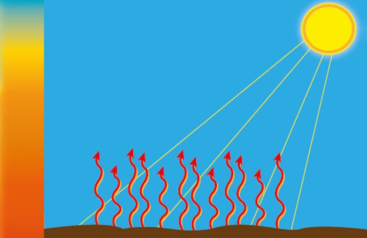 L’irragiamento del sole scalda la terra e questa riscalda l’aria. Per questo più si sale in quota più l’aria è fredda