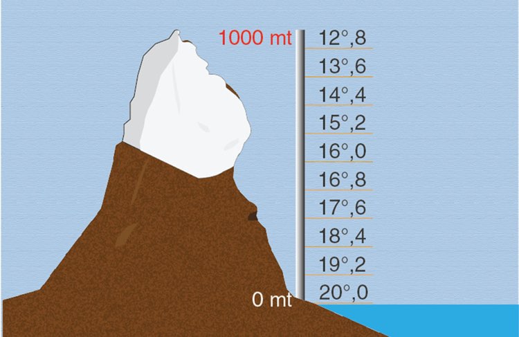 Gradiente termico - Di media la temperatura si abbassa di 0,6°/0,8° ogni 100 metri di salita. In questo caso si ha aria stabile. Se la variazione è minore o superiore, si ha aria instabile