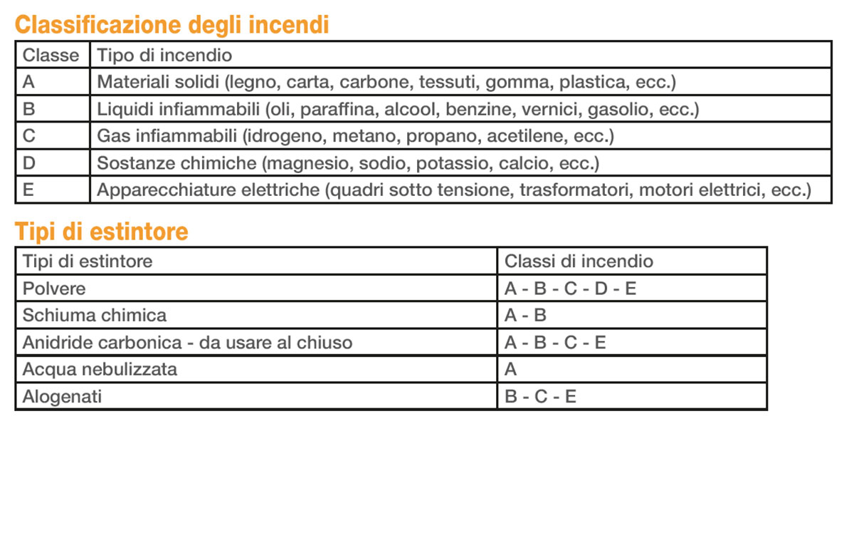 La classificazione degli incendi e i diversi tipi di estintore