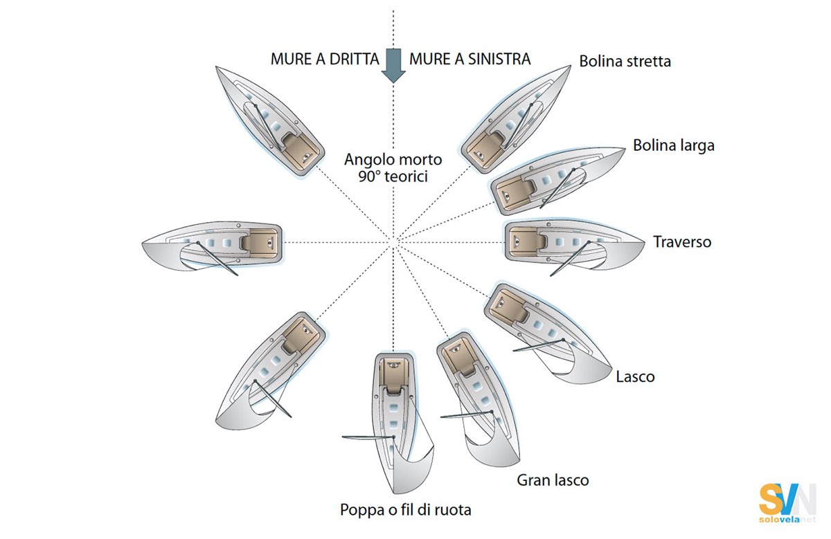 Rispetto alla direzione del vento, la barca assume andature montanti e portanti. Le prime vanno dalla bolina stretta sino quasi al traverso. Le seconde sono tutte quelle che vanno dal traverso fino al fil di ruota. Il traverso è una via di mezzo. Per avvicinarsi alla direzione del vento si orza, per allontanarsi si poggia.