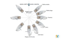 Vela per principianti: andature, manovre e primi bordi