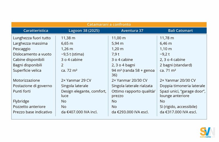 Tabella comparativa