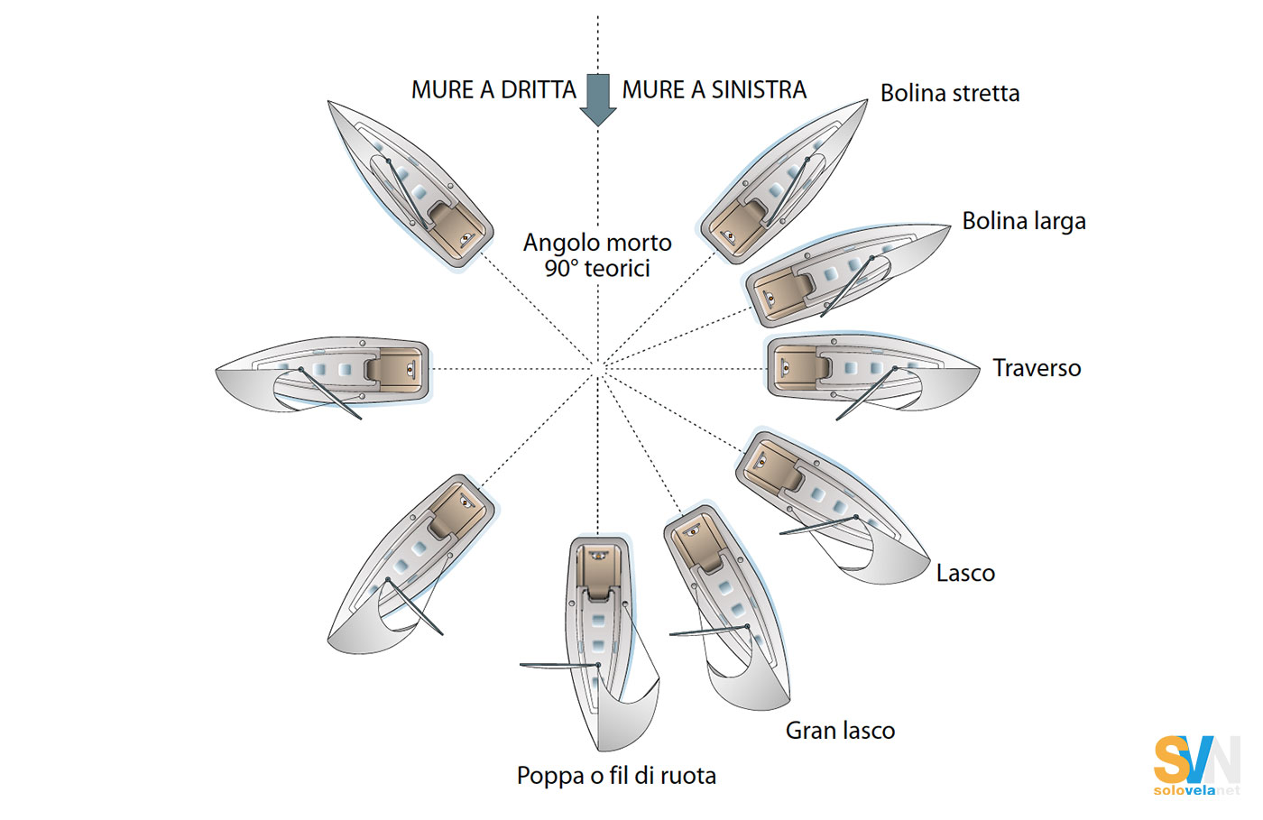 Vela per principianti: andature, manovre e primi bordi
