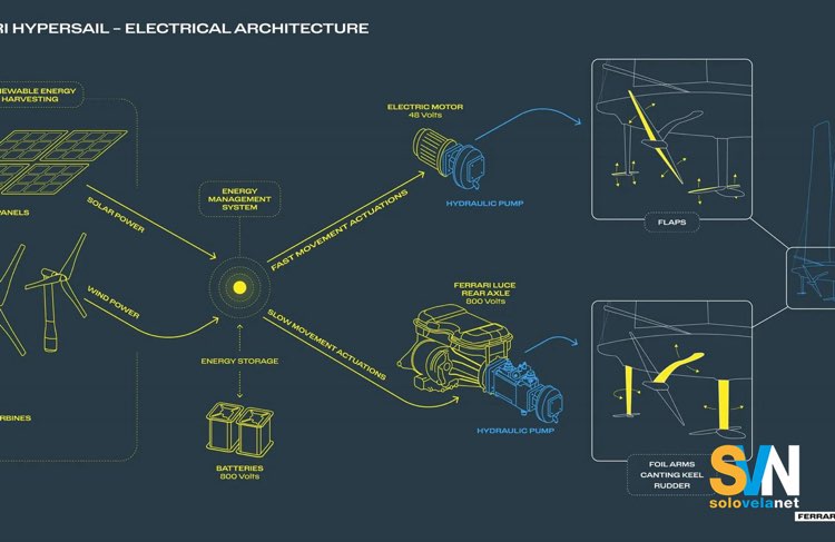 Architettura del sistema elettrico per la movimentazione dei foil di Ferrari Hypersail