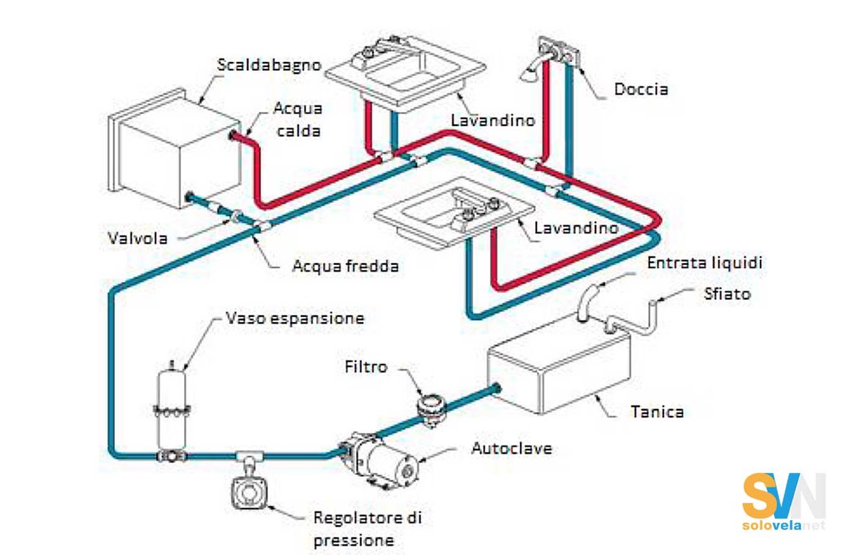 Schema delle tubazioni con cui viene
distribuita l'acqua calda e fredda