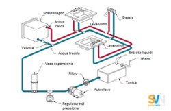 Guida pratica all'impianto idraulico per l’acqua dolce in barca