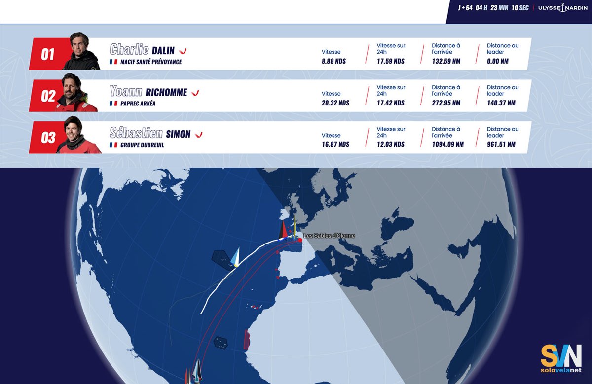 Vendée Globe: Dalin verso la vittoria, atteso domani a Les Sables