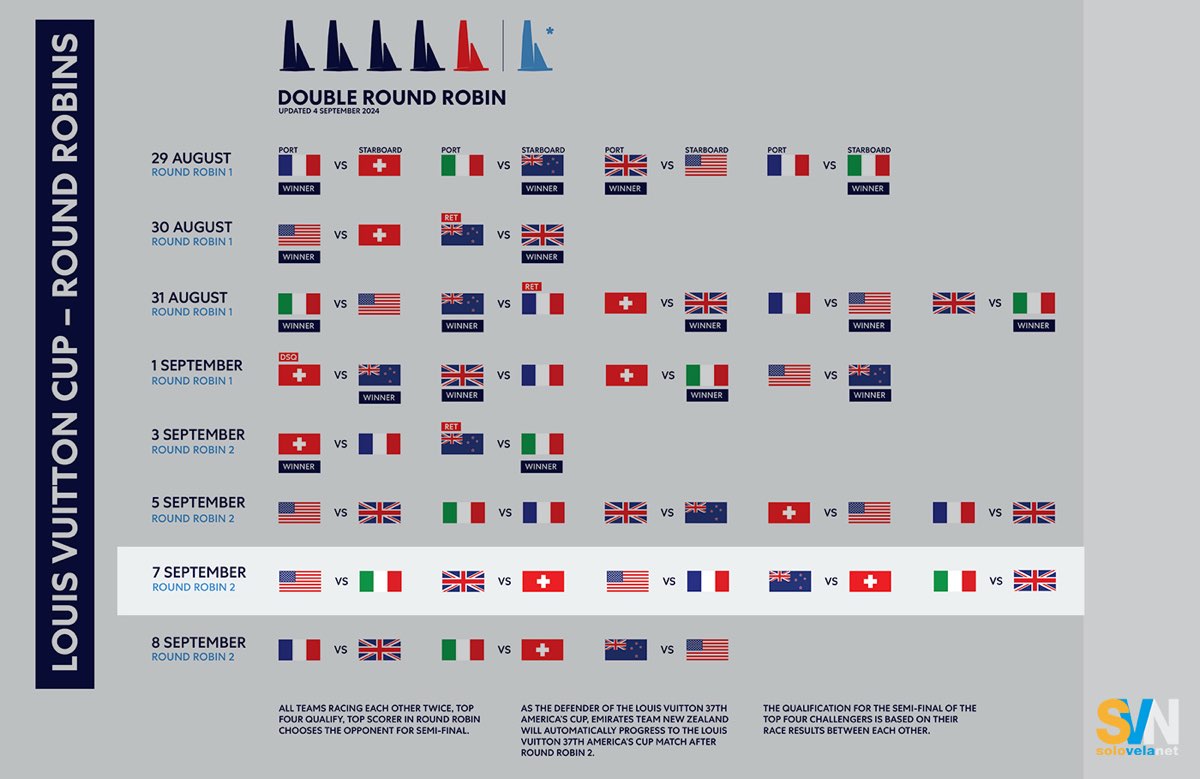 Luna Rossa passa con gli Americani ma perde con Britannia