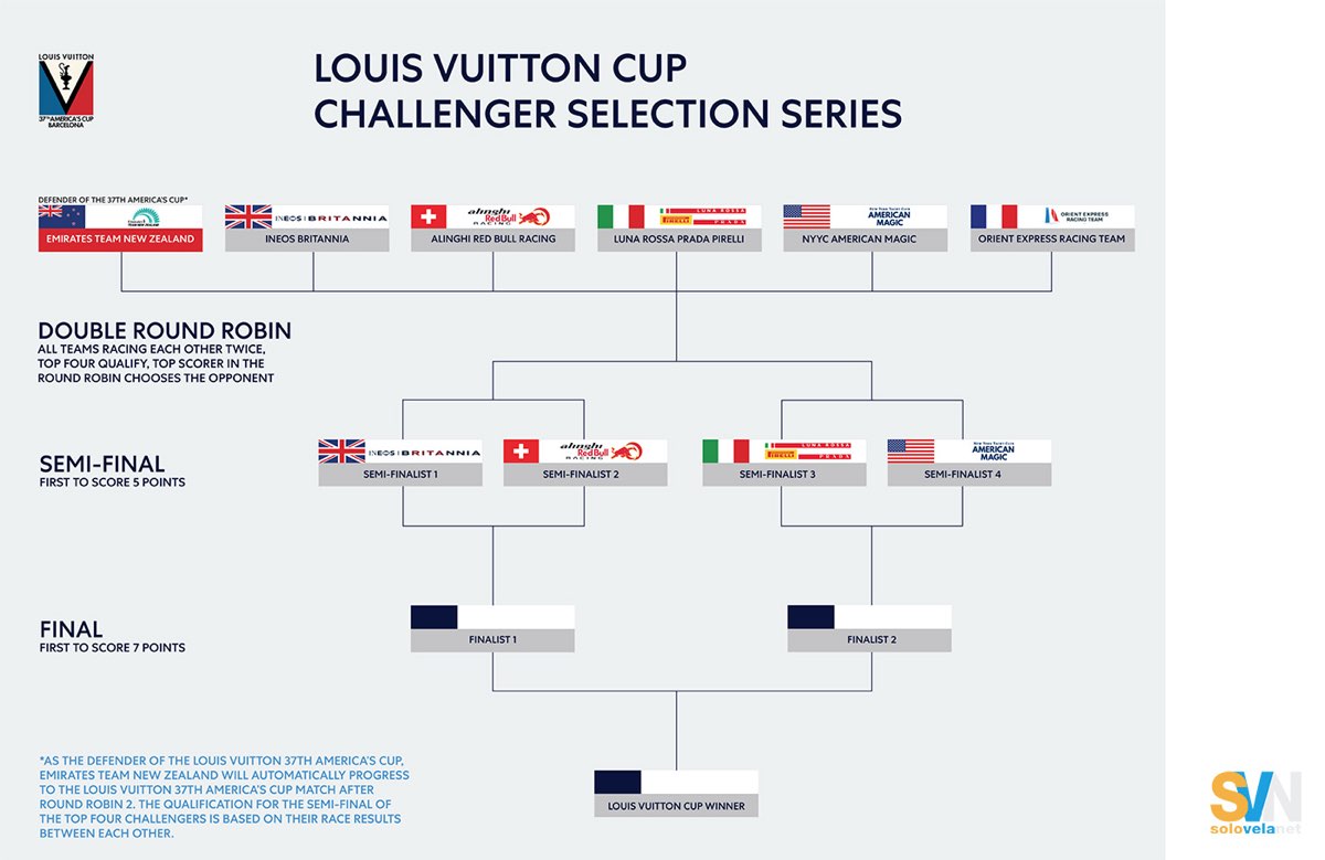 Semifinali di Louis Vuitton Cup: per Luna Rossa c’è American Magic
