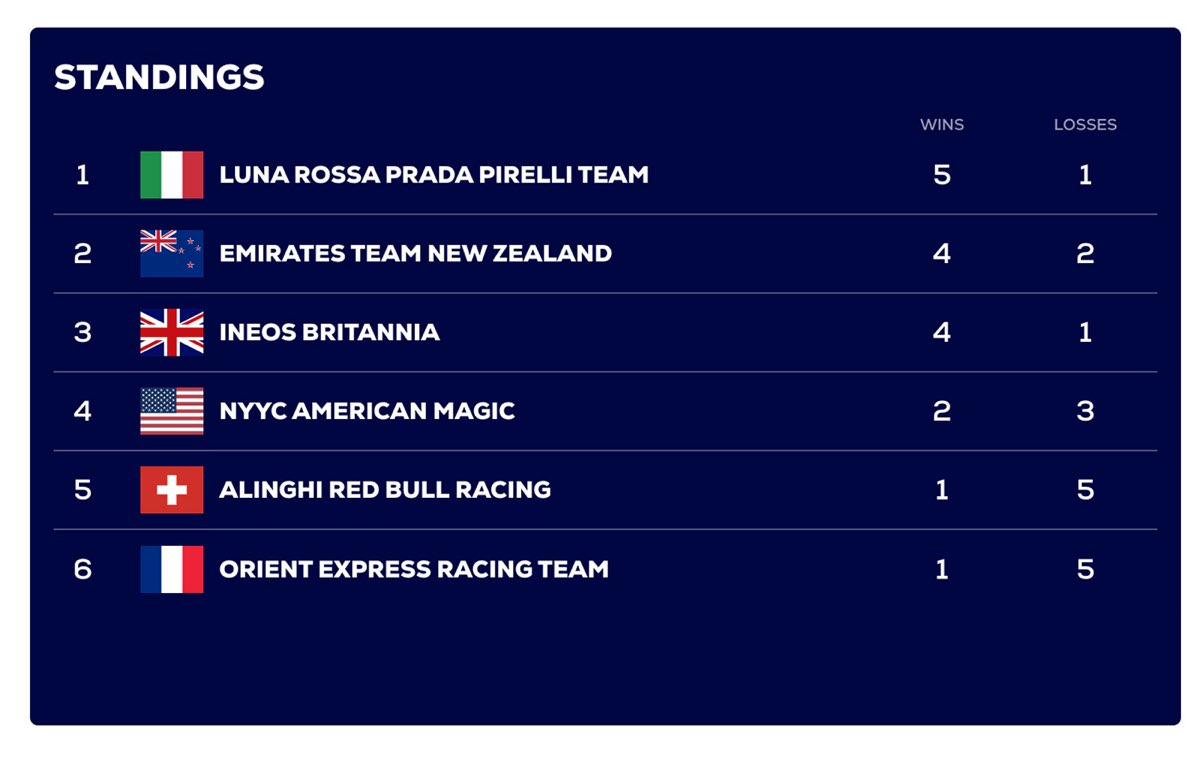 Luna Rossa batte Team New Zealand sotto il temporale – day 5